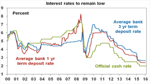 achieving a stable income flow in a low interest rate world