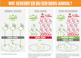 Ddos staat voor distributed denial of service, vaak ook kortweg denial of service genoemd, of in mooi nederlands het buitendienststellen van een website. Hoe Wapen Je Je Tegen Een Ddos Aanval 6 Domme Vragen Beantwoord Mt Sprout