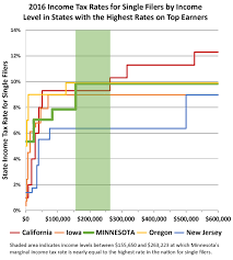 Many Minnesotans To Pay Just Shy Of The Highest 2016 Income