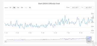 Dash Difficulty Chart For The Week