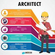 Manfaat ilmu kimia untuk berbagai bidang dalam kehidupan sehari harimeninggalkan komentarilmu kimia memiliki kedudukan yang penting dan diperlukan oleh bidang ilmu lainnya. Info Dan Laluan Kerjaya Dalam Bidang Arkitek Architect Career Cube