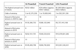 After claiming no winners since last november, the powerball jackpot has finally been won by a lucky player in florida. How Does Sa Powerball Jackpots Compete With Other Powerball Games Midrand Reporter