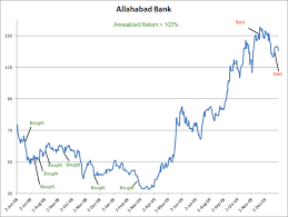 At the current price of ₹7.6, shares in allahabad bank are trading at % against their 200 day moving average. Trading Journal Of A Value Investor Dr Vijay Malik