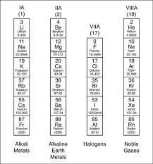 In The Periodic Table Of Elements There Are Seven Horizontal Rows Of Elements Called Periods Periodic Table Periodic Table Of The Elements Element Chemistry