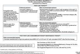 Chronic Lymphocytic Leukemia Small Lymphocytic Lymphoma Version 4 2020 Nccn Clinical Practice Guidelines In Oncology In Journal Of The National Comprehensive Cancer Network Volume 18 Issue 2 2020