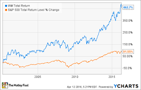 4 Charts That Explain Waste Management Stock The Motley Fool