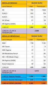 Namun tetap saja angkanya lebih tinggi. Bilangan Sekolah Mengikut Negeri Perokok I
