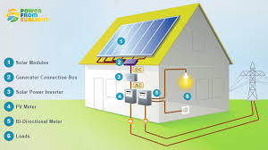 Maybe you would like to learn more about one of these? The Most Important Components Of A Solar Pv System Grid Tied Solar System And Off Grid Solar System Power From Sun Solar Pv Systems Solar Projects Solar Pv