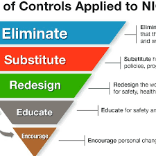 Controlling exposures to occupational hazards is the fundamental method of protecting workers, the niosh guidance points out. Hierarchy Of Controls Applied To Niosh Total Worker Health Download Scientific Diagram