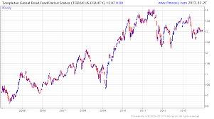 Is The Templeton Global Bond Fund A Good Investment