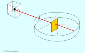 Resultado de imagem para experimento de rutherford