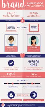 The Difference Between A Brand Ambassador Brand Advocate Brand Ambassador Blog Social Media Influencer Marketing