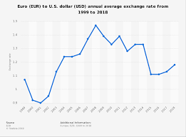 Euro To U S Dollar Exchange Rate 1999 2018 Statista