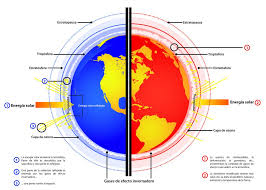 Son todas aquellas que liberan grandes cantidades de gases de efecto. Causas Principales Del Cambio Climatico Como Funciona Que