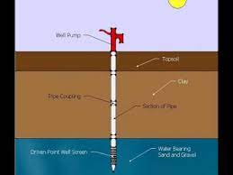 A wide variety of sand well pump options are available to you, such as warranty of core components, usage, and local service location. How To Install A Driven Sand Point Well Youtube