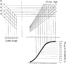 Curve Progression Chart Follow The Childs Cobb Angle