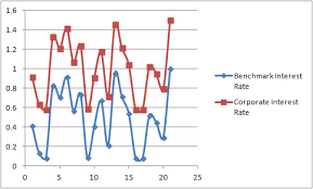 In other words, the spread is the difference in returns due to different credit qualities. Credit Spread In Finance And Their Probability Distributions In Data Science By Farhad Malik Fintechexplained Medium