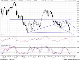 Nifty Levels For 22 June Brameshs Technical Analysis