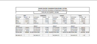 Bihar board 10th scrutiny result 2020 sarkari result: Bseb Announces Bihar Board Inter Result Check Your Result Here News Nation English