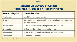 Table 2 From Atypical Antipsychotics For The Treatment Of