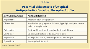 table 2 from atypical antipsychotics for the treatment of