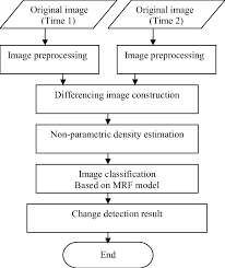 1 the flow chart of the proposed change detection method in