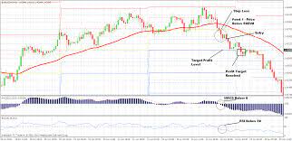 Simple Day Trading Forex System Is A Trend Momentum Strategy For Intraday Trading Very Easy Time Frame 30 Min Forex System Intraday Trading Forex