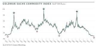 Dow Silver Ratio