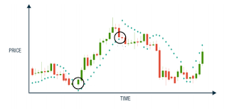 Parabolic Sar An Introduction