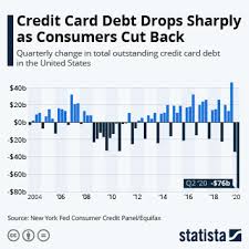Activate your credit card as soon as it arrives. Chart Credit Card Debt Drops Sharply As Consumers Cut Back Statista