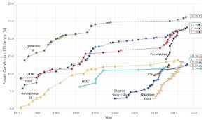 Https Www Nrel Gov Pv Assets Images Efficiency Chart Clipart