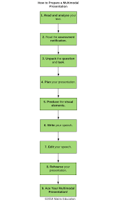 Multimodal texts, in particular contemporary picturebooks, are used extensively in. Part 10 How To Prepare A Multimodal Presentation Matrix Education