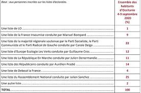 Un sondage harris interactive pour eelv, publié le 20 avril, place les deux listes de gauche en quatrième et cinquième positions (16 % pour romani, 10 % pour filippetti). Regionales En Occitanie Vers Un Duel Entre Carole Delga Et Le Rn En 2021