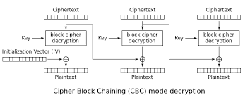 Padding Oracle Attack Wikipedia