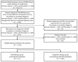 Jcm Free Full Text The Impact Of Korean Medicine Treatment On The Incidence Of Parkinson S Disease In Patients With Inflammatory Bowel Disease A Nationwide Population Based Cohort Study In South Korea