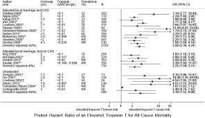 The hazard ratio = treatment hazard rate/placebo hazard rate. Figure 7 Pooled Hazard Ratio Of The Association Of Elevated Troponin T With All Cause Mortality Among Patients On Dialysis Stratified By Level Of Adjustment Cardiac Troponins Used As Diagnostic And Prognostic