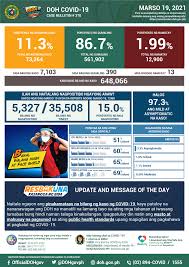 Total coronavirus cases in the philippines. How Filipino Health Community Reacted To Philippines Record High 7 103 Covid 19 Cases