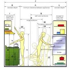 Anthropometric Data For An Ergonomic Kitchen Design Ideas Google Search Best Kitchen Designs Kitchen Measurements Kitchen Layout Plans
