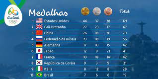 Já há competição no meio do caos 06:29 benfica continuidade de florentino. Olympic Channel On Twitter Ai Esta O Quadro De Medalhas Dos Jogosolimpicos Rio2016