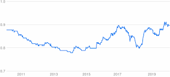 Xe's free live currency conversion chart for us dollar to chinese yuan renminbi allows you to pair exchange rate history for up to 10 years. Hkd To Cny Converter Hong Kong Dollar To Chinese Yuan Exchange Rates Today Currency Converter