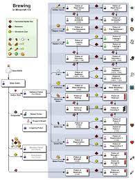I Am Making A Potion Shop In Minecraft What Prices Should I Use Quora