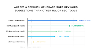 Keywords are ideas and topics that define what your content is about. Large Scale Study How Data From Popular Keyword Research Tools Compare