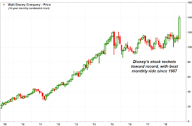The walt disney company (dis) is a global entertainment and media company operating in four main segments: Disney S Stock Rockets Toward Best Month In 30 Years As Avengers Adds To Buying Frenzy Marketwatch