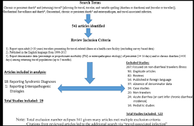 Flow Chart Depicting Search Methodology Download