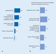 Seit dienstagfrüh ist es traurige gewissheit: Kohlenmonoxid Ein Unterschatztes Risiko Bekanntheit Wahrnehmung Wissen Und Praventionsverhalten Springerlink