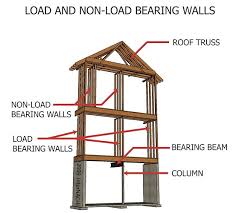 This wall is aesthetically pleasing. Why Isn T This A Load Bearing Wall Structural Inspections Internachi Forum