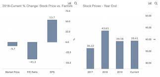 Investors who anticipate trading during these times are strongly advised to use limit orders. Here S Why Pfizer Stock Looks Inviting At 39 Levels Trefis