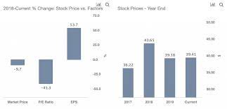 On average, analysts forecast that pfe's eps will be $4.13 for 2021, with the lowest eps. Here S Why Pfizer Stock Looks Inviting At 39 Levels Trefis