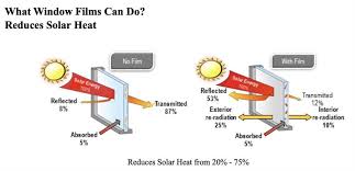 But the sunlight they invite in can also cause hot spots and severe fading of your furnishings. Supply Install 3m Prestige 40 50 60 70 Window Film For 100 Square Feet Window Tinting Service 3m Window Film Window Treatment Free Shipping Installation For West Malaysia Building Materials Online