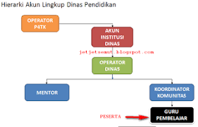 Akun Username Email Dan Password Guru Pembelajar Pendidikan Surat